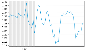 Chart Mini Future Short Ceconomy - 6 Monate