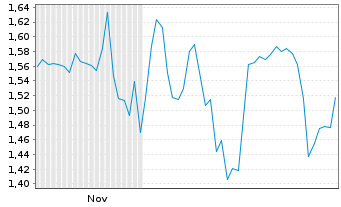 Chart Mini Future Short Ceconomy - 6 Monate