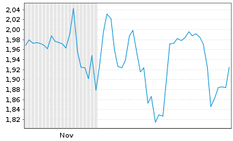 Chart Mini Future Short Ceconomy - 6 Monate