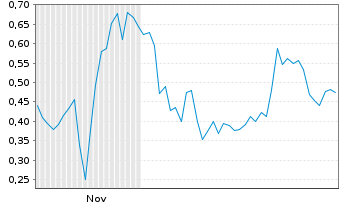 Chart Mini Future Long IBU-tec advanced materials - 6 Months