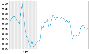 Chart Mini Future Short IBU-tec advanced materials - 6 Monate