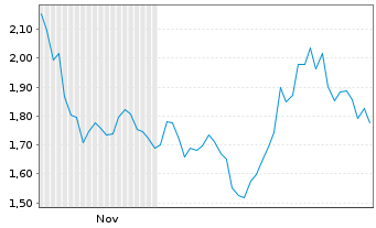Chart Mini Future Long Kering - 6 Monate