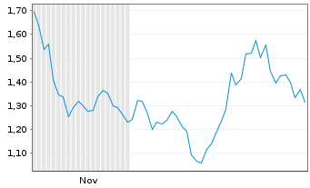 Chart Mini Future Long Kering - 6 Monate
