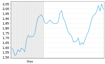 Chart Mini Future Long AGNC Investment - 6 Months