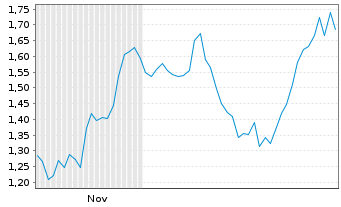 Chart Mini Future Long AGNC Investment - 6 Months