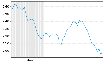 Chart Mini Future Short AGNC Investment - 6 Monate