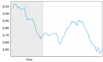 Chart Mini Future Short AGNC Investment - 6 Monate