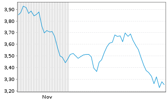 Chart Mini Future Short AGNC Investment - 6 Monate