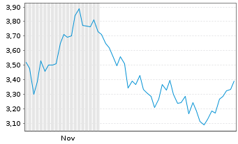 Chart Mini Future Long Thermo Fisher Scientific - 6 Monate