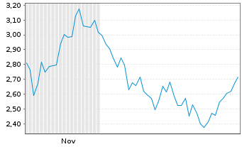 Chart Mini Future Long Thermo Fisher Scientific - 6 Monate