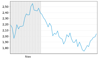 Chart Mini Future Long Thermo Fisher Scientific - 6 Monate