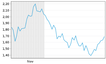 Chart Mini Future Long Thermo Fisher Scientific - 6 Monate