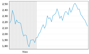 Chart Mini Future Short Thermo Fisher Scientific - 6 Months