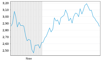 Chart Mini Future Short Thermo Fisher Scientific - 6 Monate