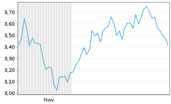 Chart Mini Future Short Thermo Fisher Scientific - 6 Monate