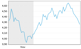 Chart Mini Future Short Thermo Fisher Scientific - 6 Monate