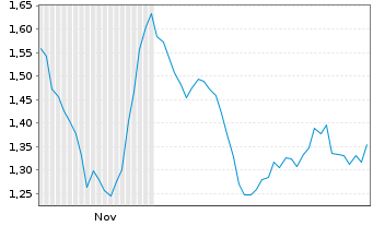 Chart Mini Future Long Hamborner REIT - 6 Monate