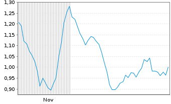 Chart Mini Future Long Hamborner REIT - 6 Monate