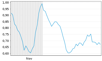 Chart Mini Future Long Hamborner REIT - 6 Monate