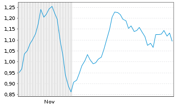 Chart Mini Future Short Hamborner REIT - 6 Months