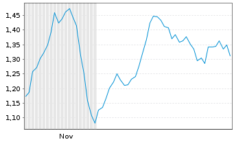 Chart Mini Future Short Hamborner REIT - 6 Monate