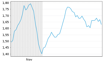 Chart Mini Future Short Hamborner REIT - 6 Months