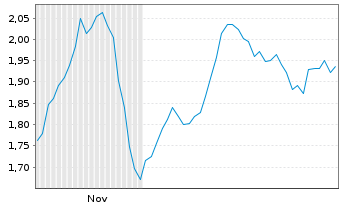 Chart Mini Future Short Hamborner REIT - 6 Monate