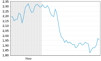 Chart Mini Future Long LEG Immobilien - 6 Monate