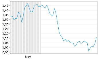 Chart Mini Future Long LEG Immobilien - 6 Monate