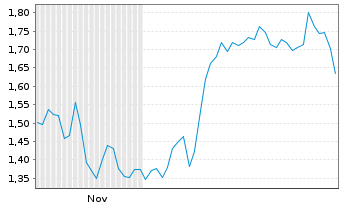 Chart Mini Future Short LEG Immobilien - 6 Monate