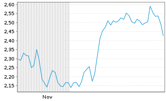 Chart Mini Future Short LEG Immobilien - 6 Monate