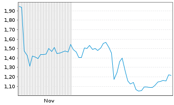 Chart Mini Future Long Fraport - 6 Monate