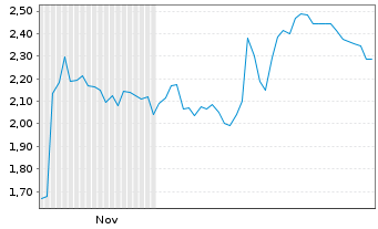 Chart Mini Future Short Fraport - 6 Monate