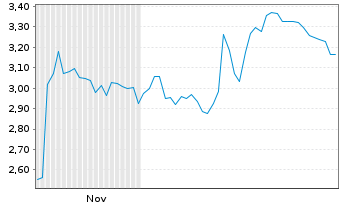 Chart Mini Future Short Fraport - 6 Months