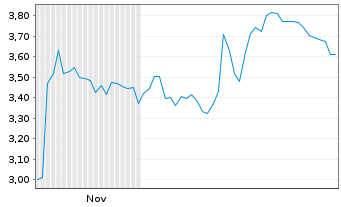 Chart Mini Future Short Fraport - 6 Monate