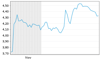 Chart Mini Future Short Fraport - 6 Monate