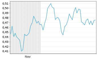 Chart Mini Future Long GSK - 6 Monate