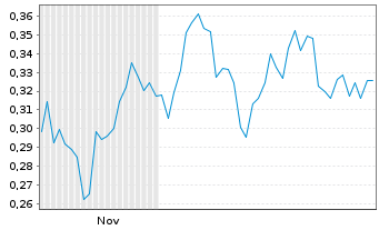 Chart Mini Future Long GSK - 6 Monate