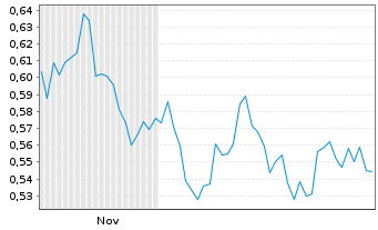 Chart Mini Future Short GSK - 6 Monate