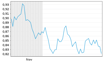 Chart Mini Future Short GSK - 6 Monate