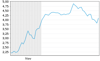 Chart Mini Future Long FACC - 6 Monate