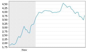Chart Mini Future Long FACC - 6 Monate