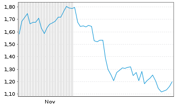 Chart Mini Future Long NextEra Energy - 6 Monate