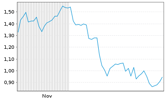 Chart Mini Future Long NextEra Energy - 6 Monate