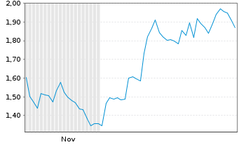 Chart Mini Future Short NextEra Energy - 6 Monate