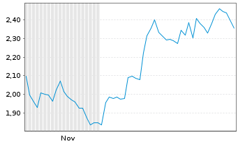 Chart Mini Future Short NextEra Energy - 6 Monate