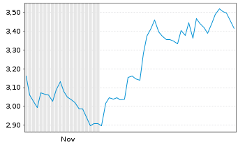 Chart Mini Future Short NextEra Energy - 6 Months