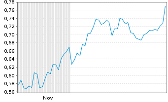 Chart Mini Future Long Indus Holding - 6 Months