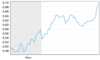 Chart Mini Future Long Indus Holding - 6 Months