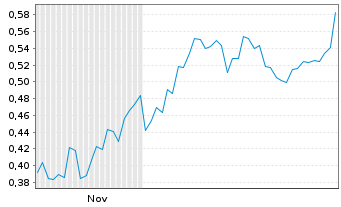 Chart Mini Future Long Indus Holding - 6 Monate